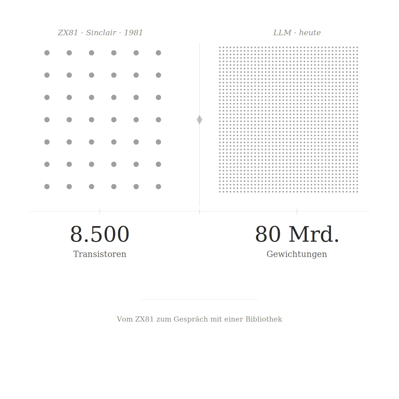 Vom ZX81 zur Unterhaltung mit einer Bibliothek - The Measure of a LLM